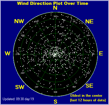 Wind direction plot