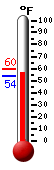 Currently: 55.0, Max: 59.7, Min: 55.0